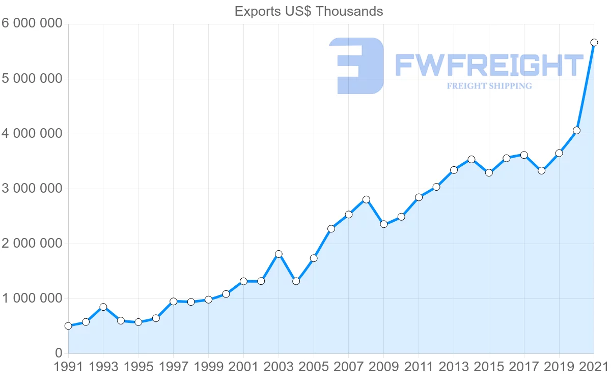 Shipping company from United States to Hungary