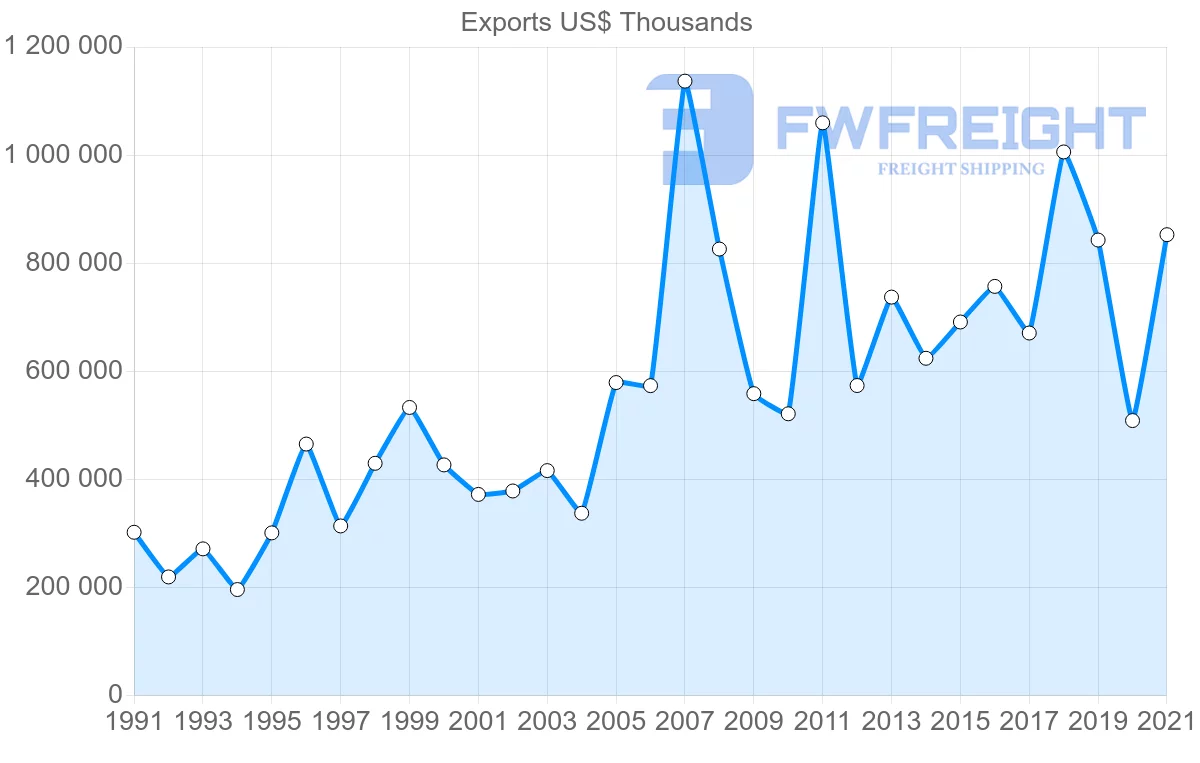 Shipping company from United States to Iceland