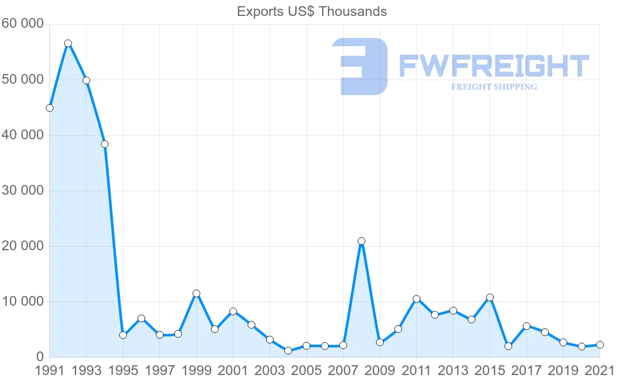 Shipping company from United States to Kiribati