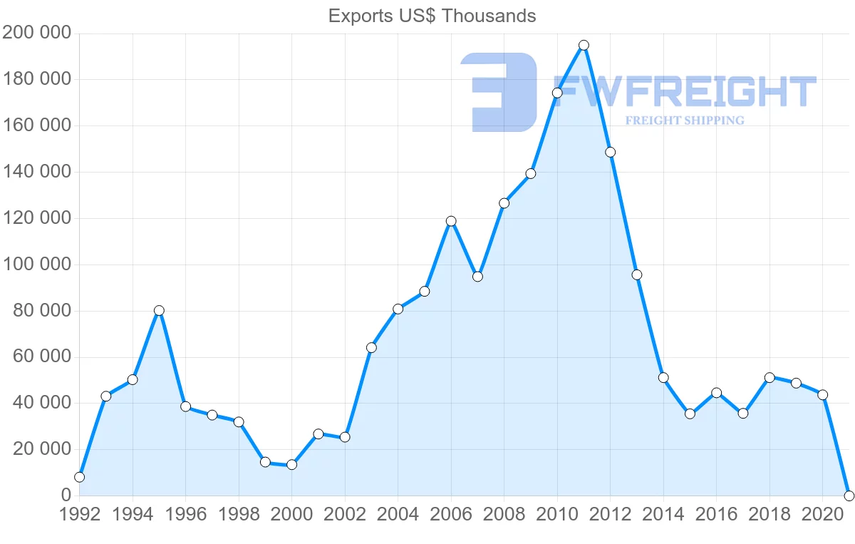 Shipping company from United States to Kyrgyzstan