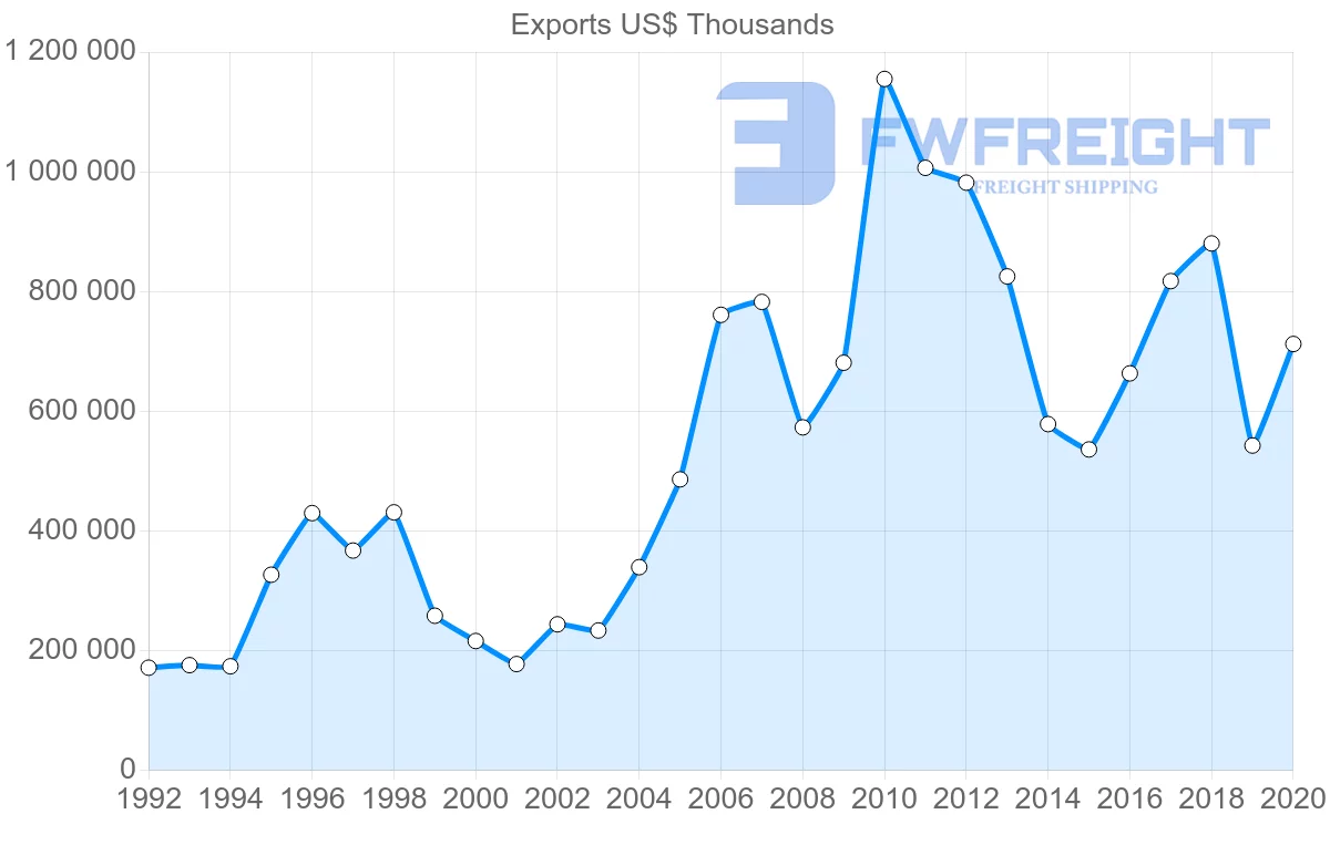 Shipping company from United States to Latvia