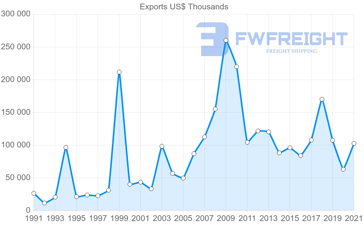Shipping company from United States to Madagascar