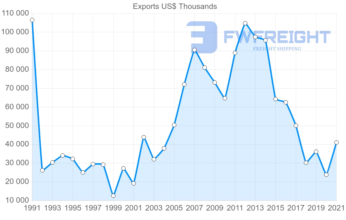 Shipping company from United States to Malawi