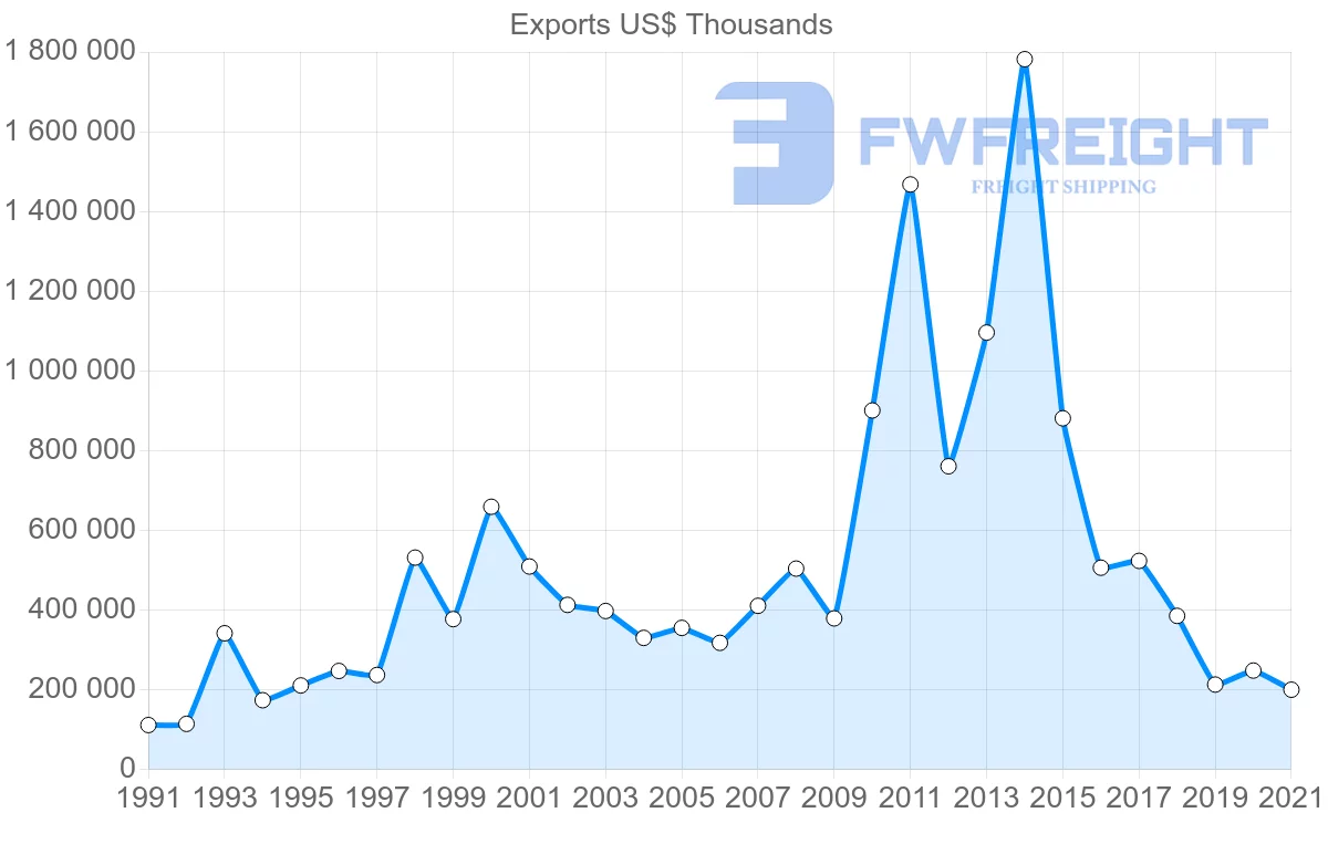 Shipping company from United States to Malta