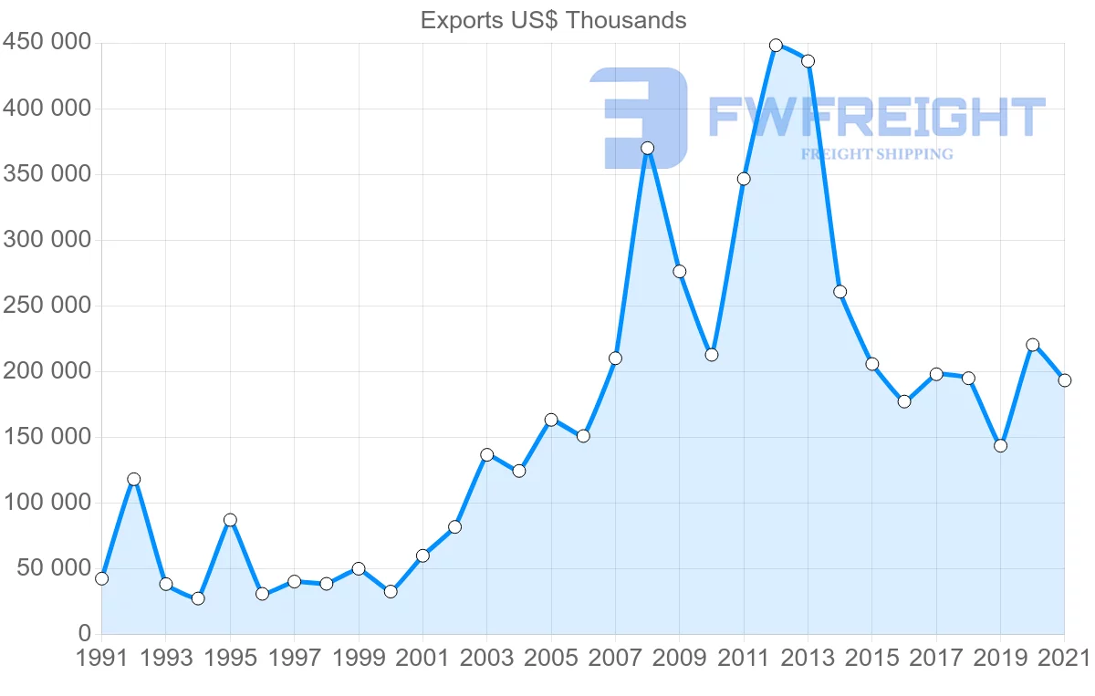 Shipping company from United States to Mauritania