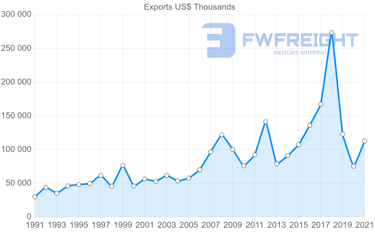 Shipping company from United States to Mauritius