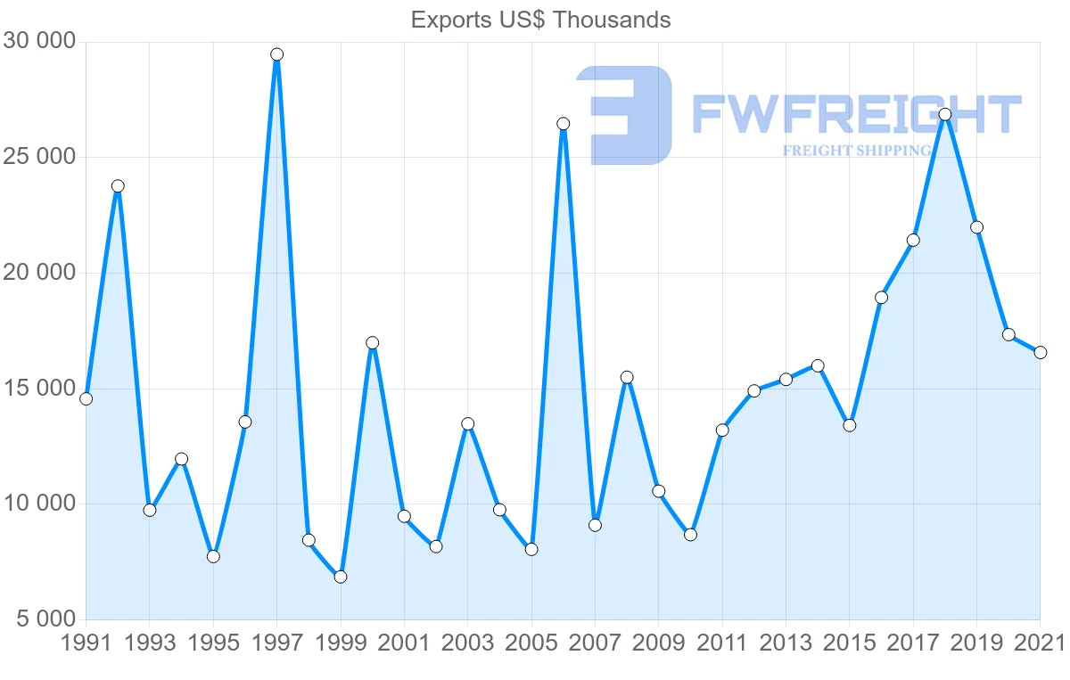 Shipping company from United States to Montserrat