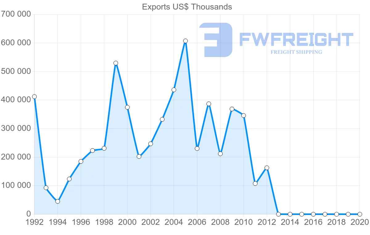 Shipping company from United States to Namibia