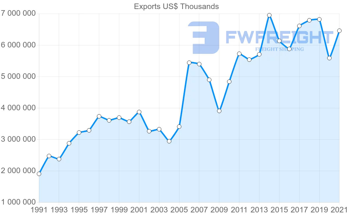 Shipping company from United States to New Zealand