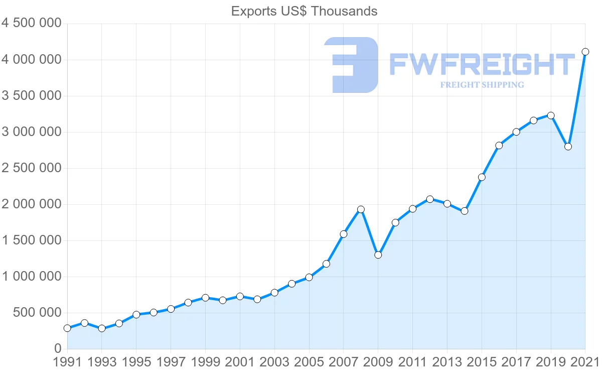 Shipping company from United States to Nicaragua