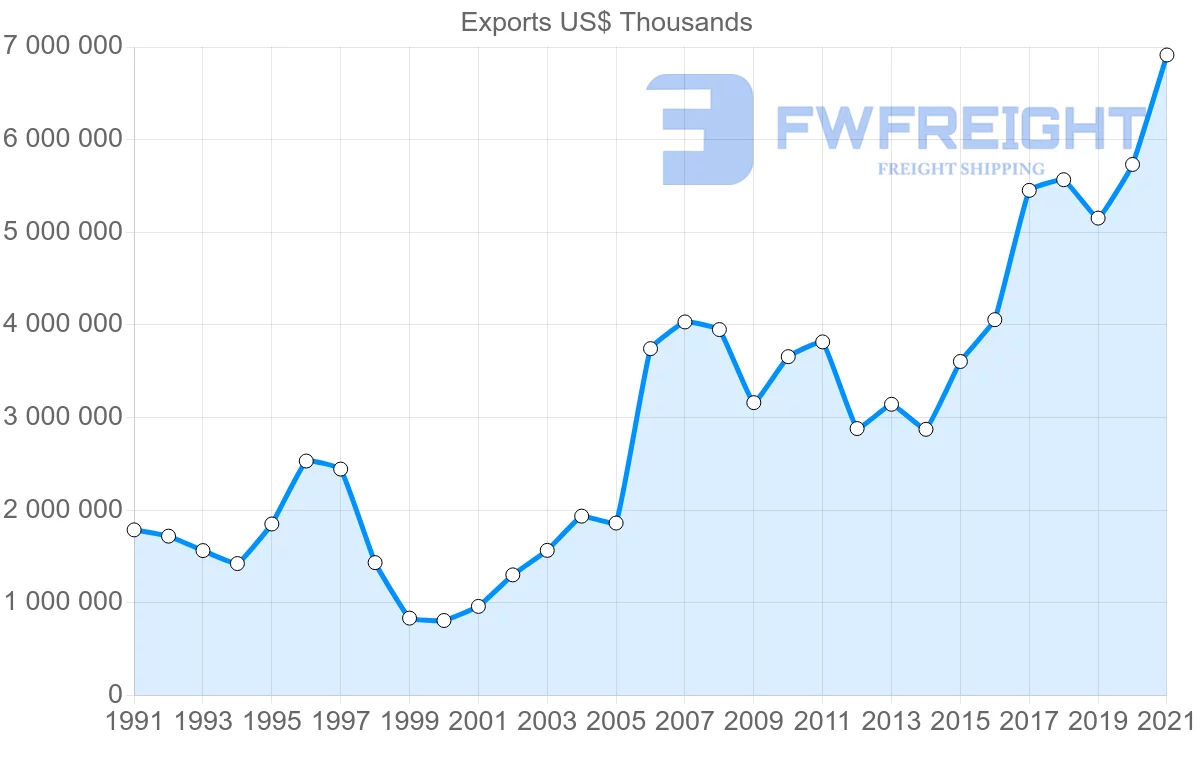 Shipping company from United States to Pakistan