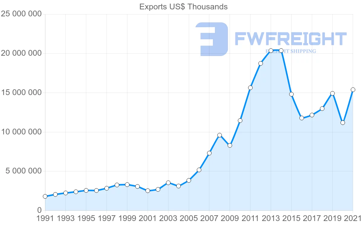 Shipping company from United States to Panama