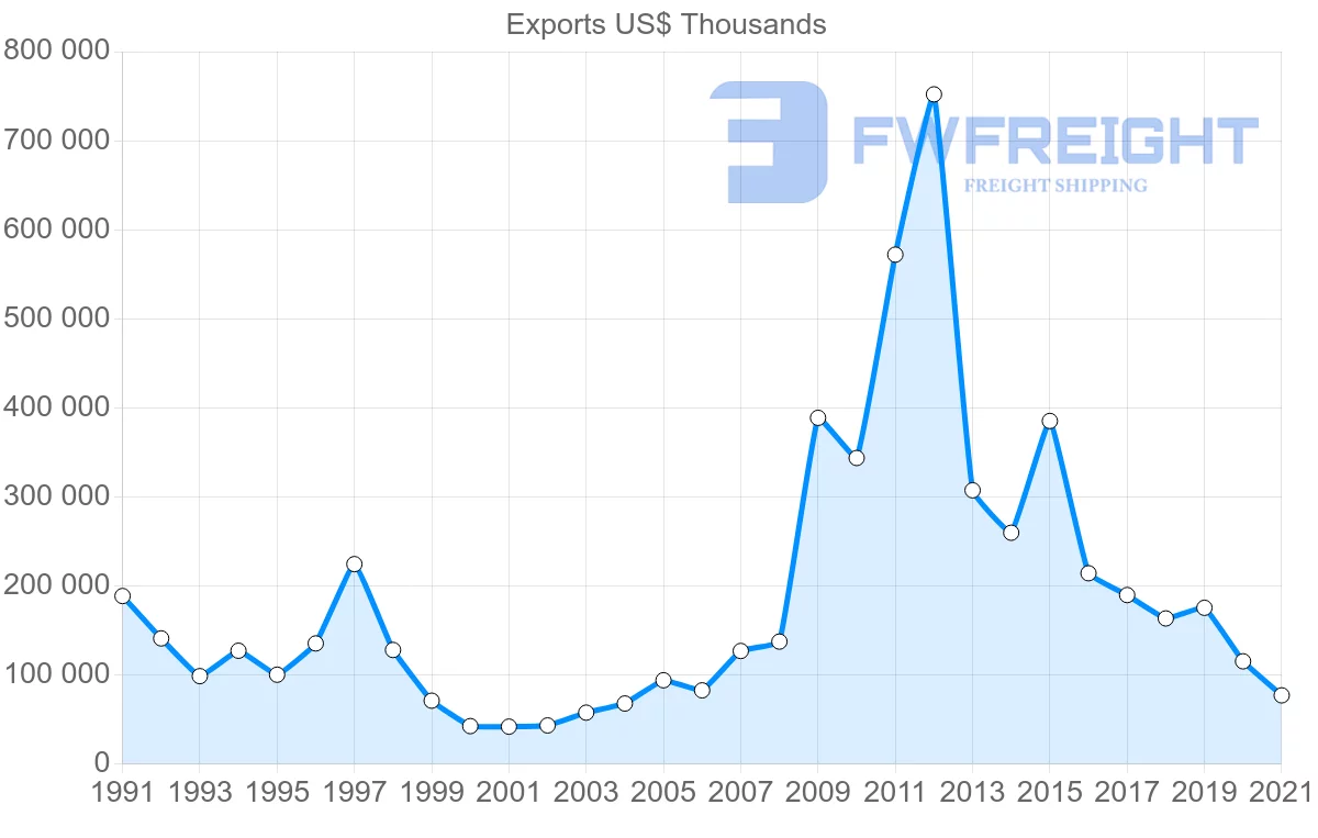 Shipping company from United States to Papua New Guinea
