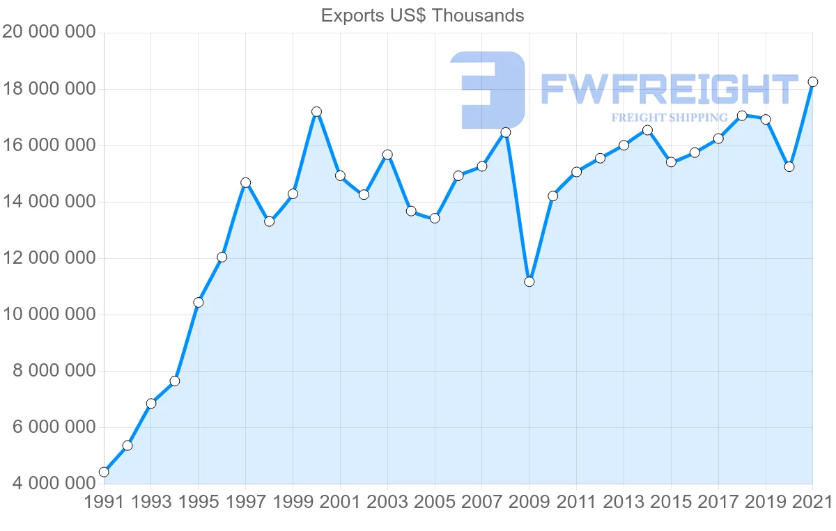Shipping company from United States to Philippines