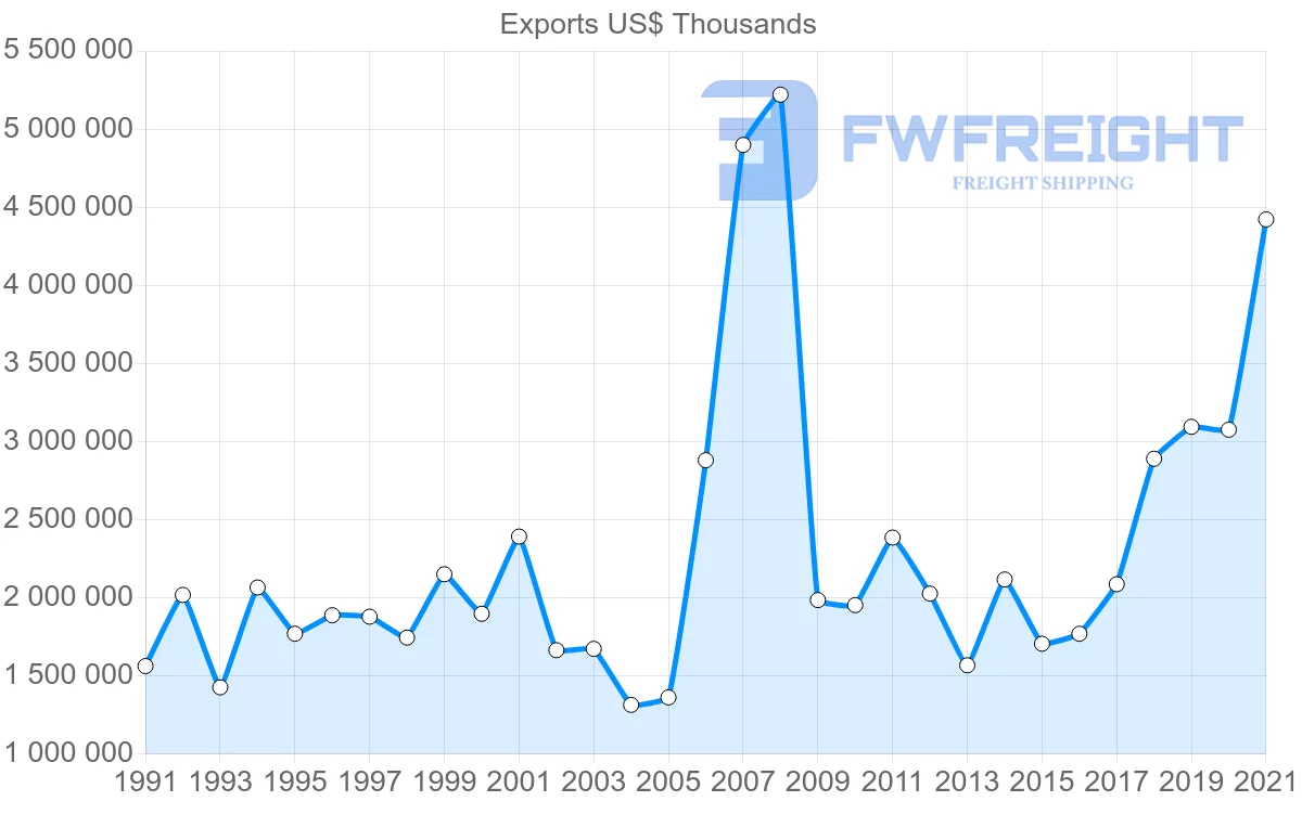 Shipping company from United States to Portugal