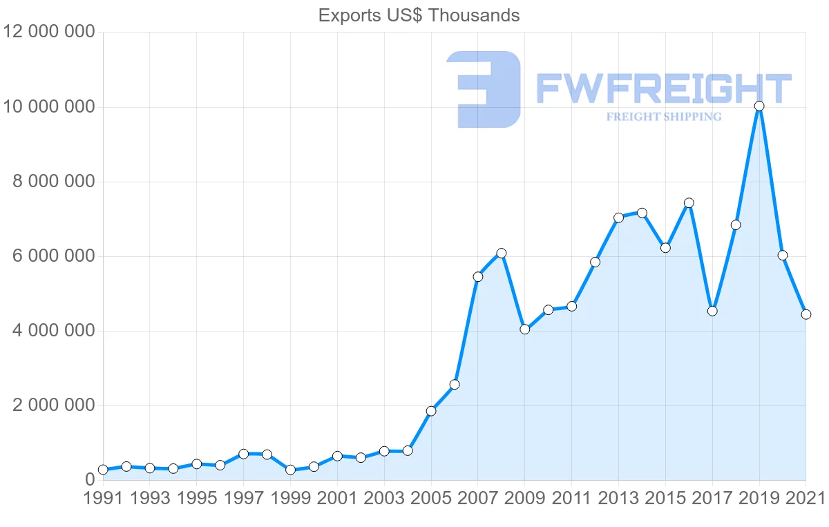 Shipping company from United States to Qatar