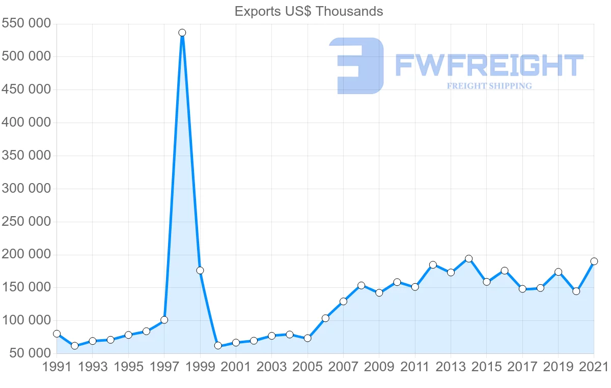 Shipping company from United States to Saint Vincent and the Grenadines