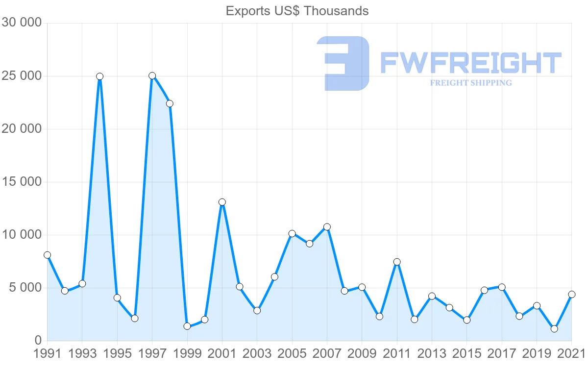 Shipping company from United States to Sao Tome and Principe