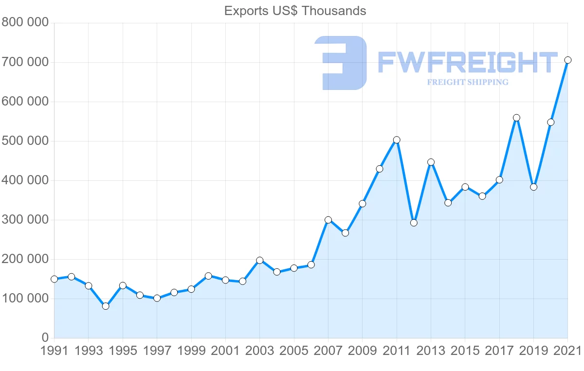 Shipping company from United States to Senegal