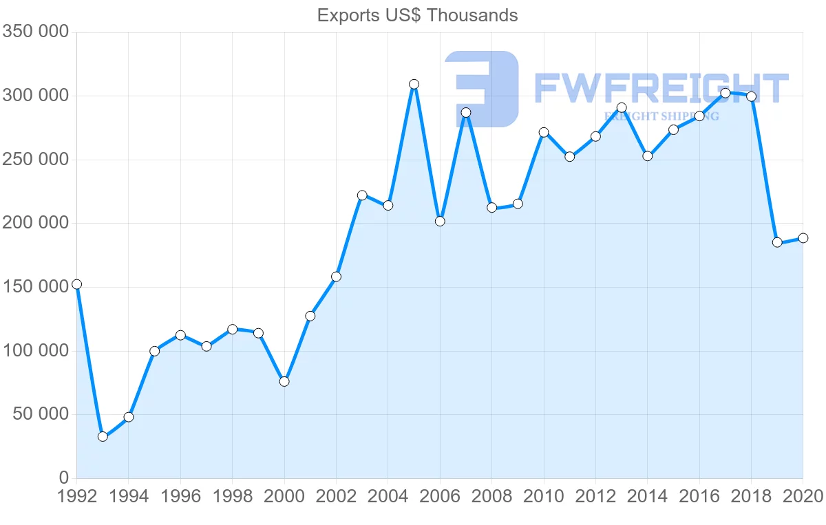 Shipping company from United States to Serbia