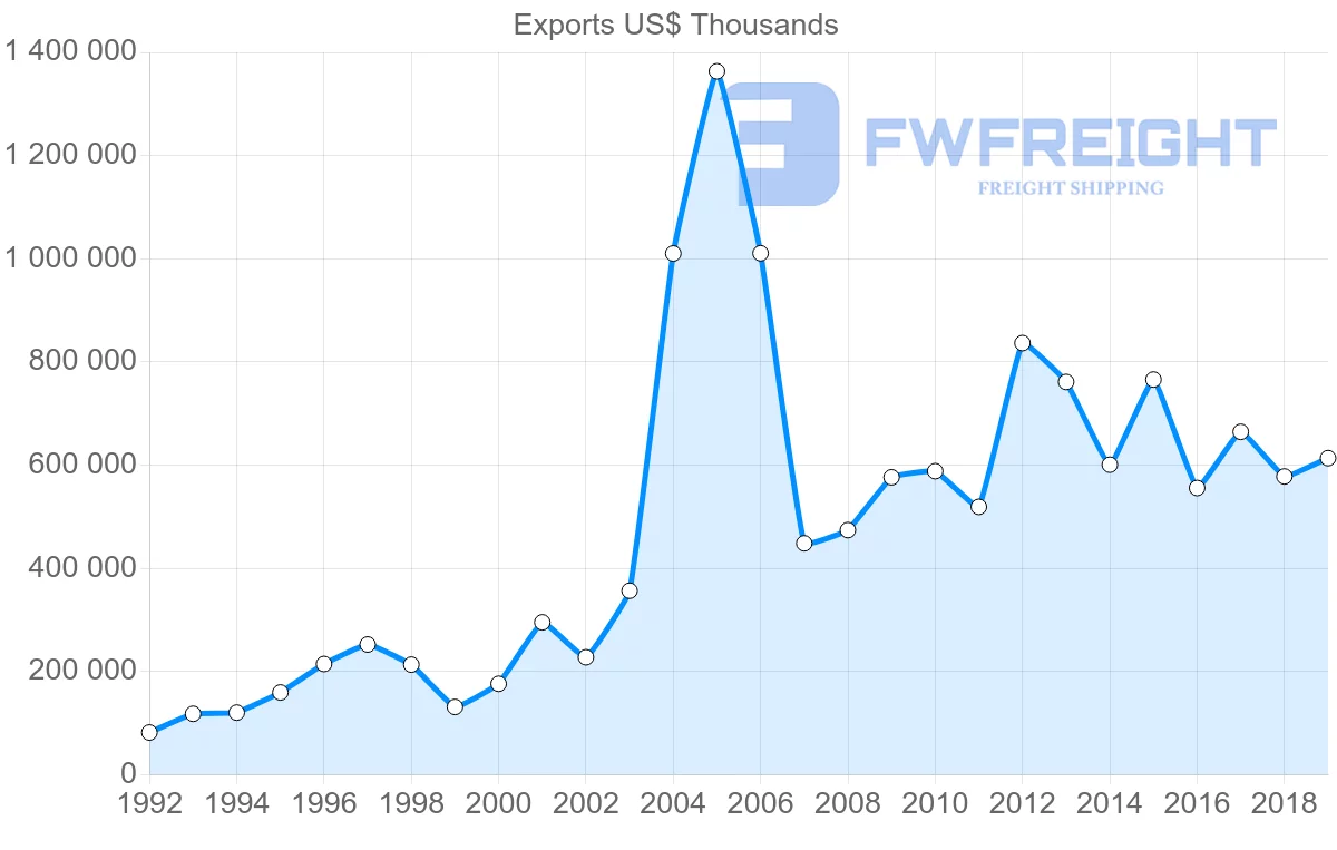 Shipping company from United States to Slovakia