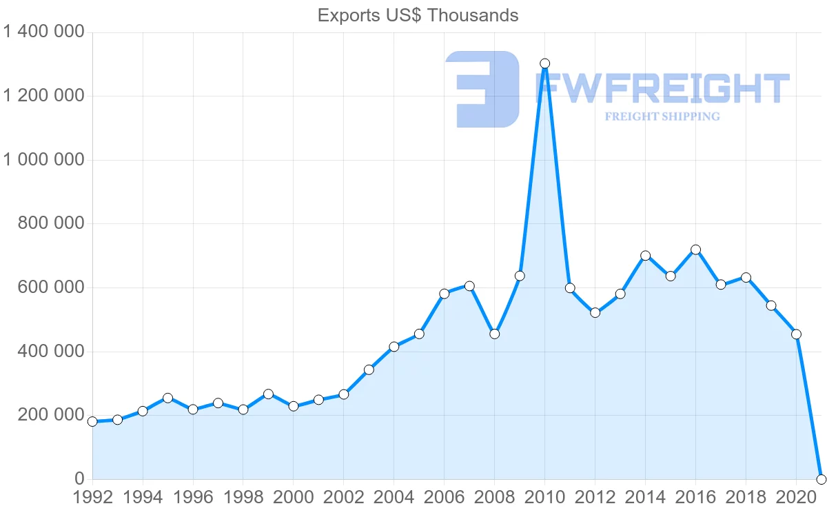 Shipping company from United States to Slovenia