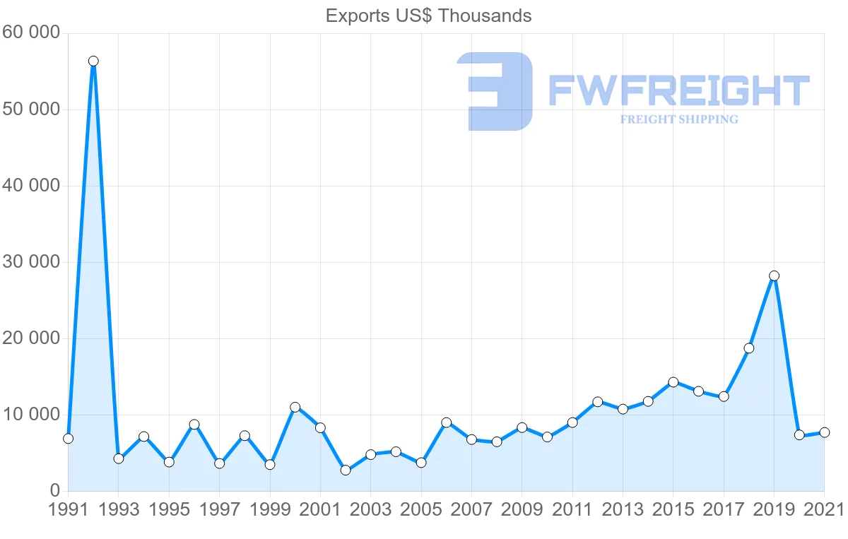Shipping company from United States to Solomon Islands