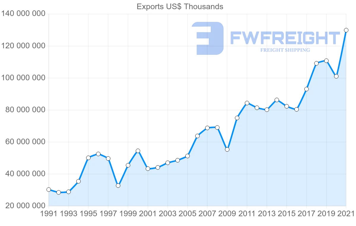 Shipping company from United States to South Korea