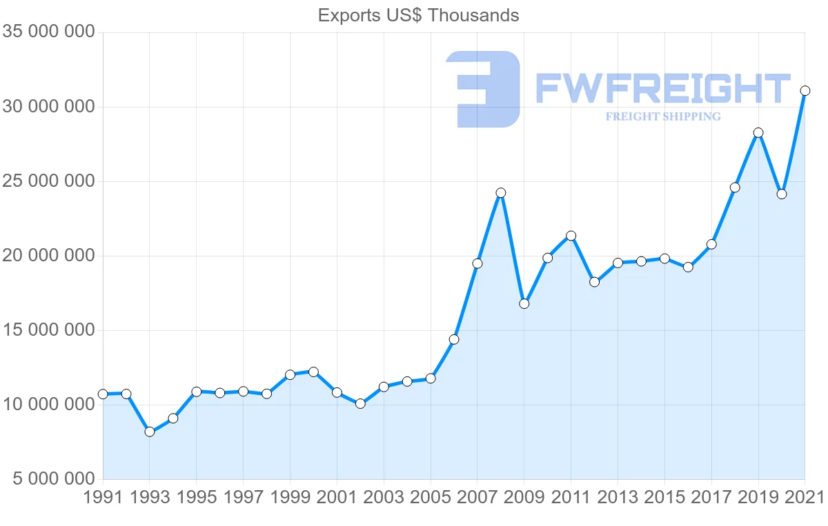 Shipping company from United States to Spain