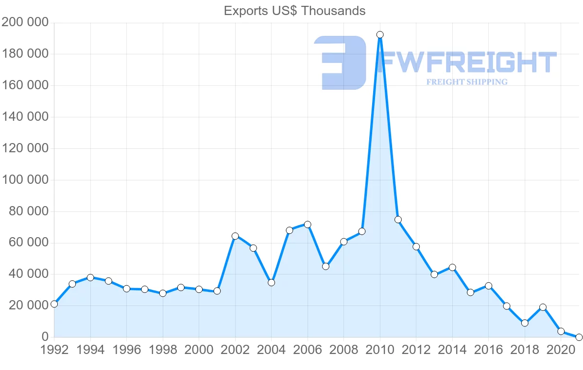 Shipping company from United States to Tajikistan