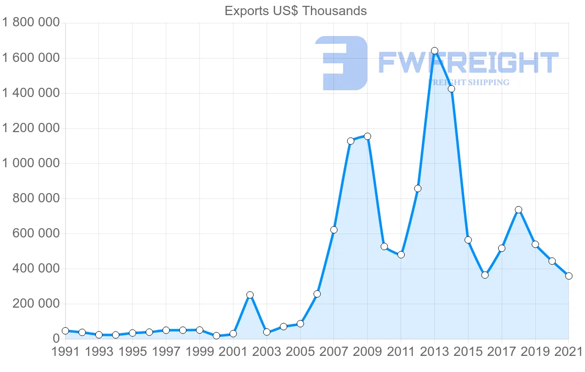 Shipping company from United States to Togo
