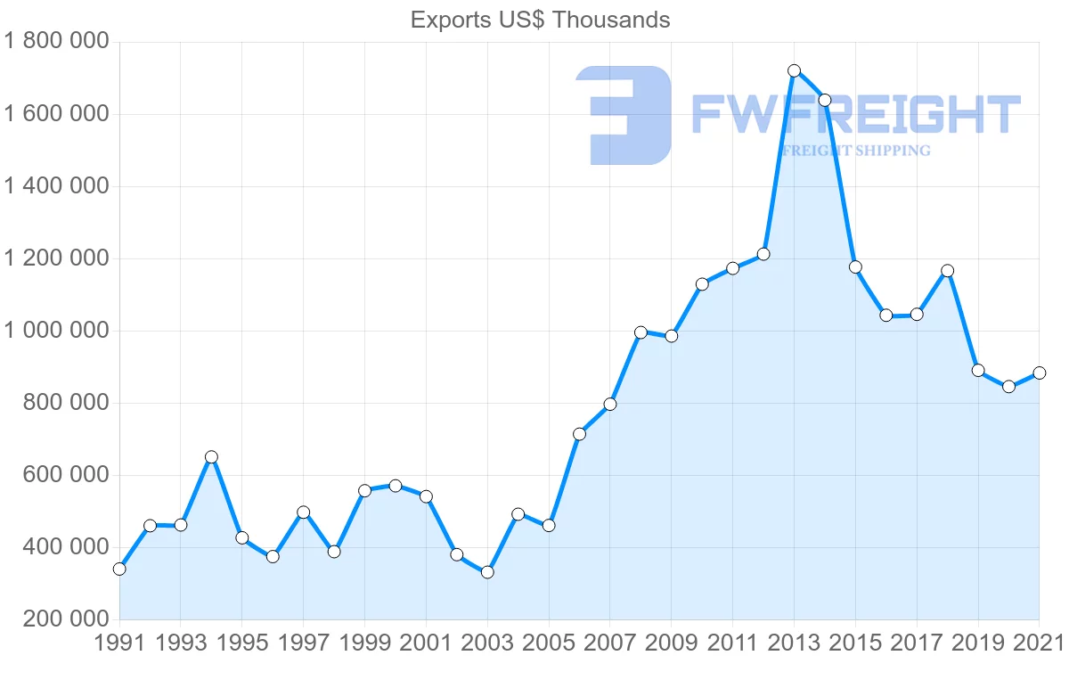 Shipping company from United States to Tunisia