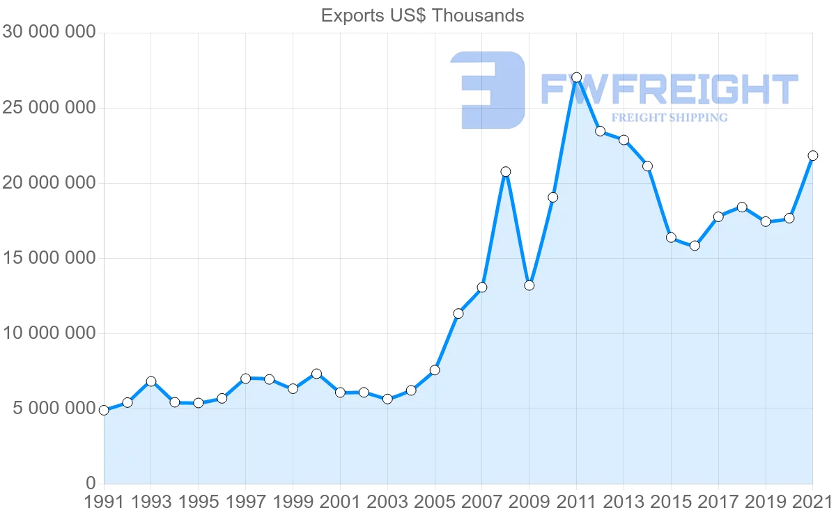 Shipping company from United States to Turkey