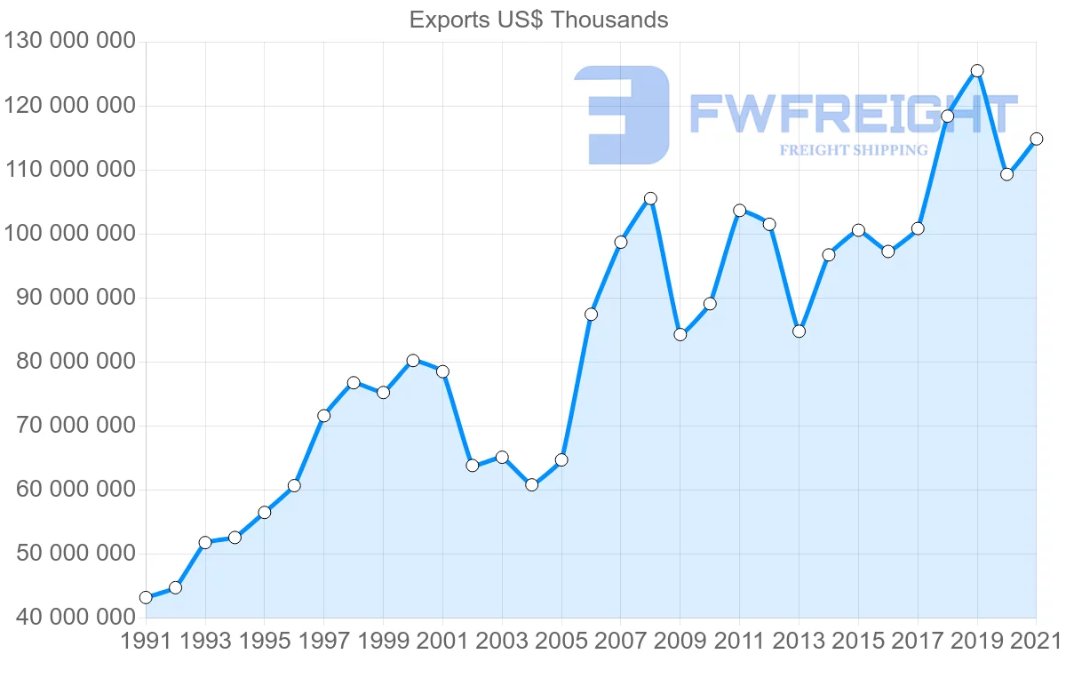 Shipping company from United States to United Kingdom