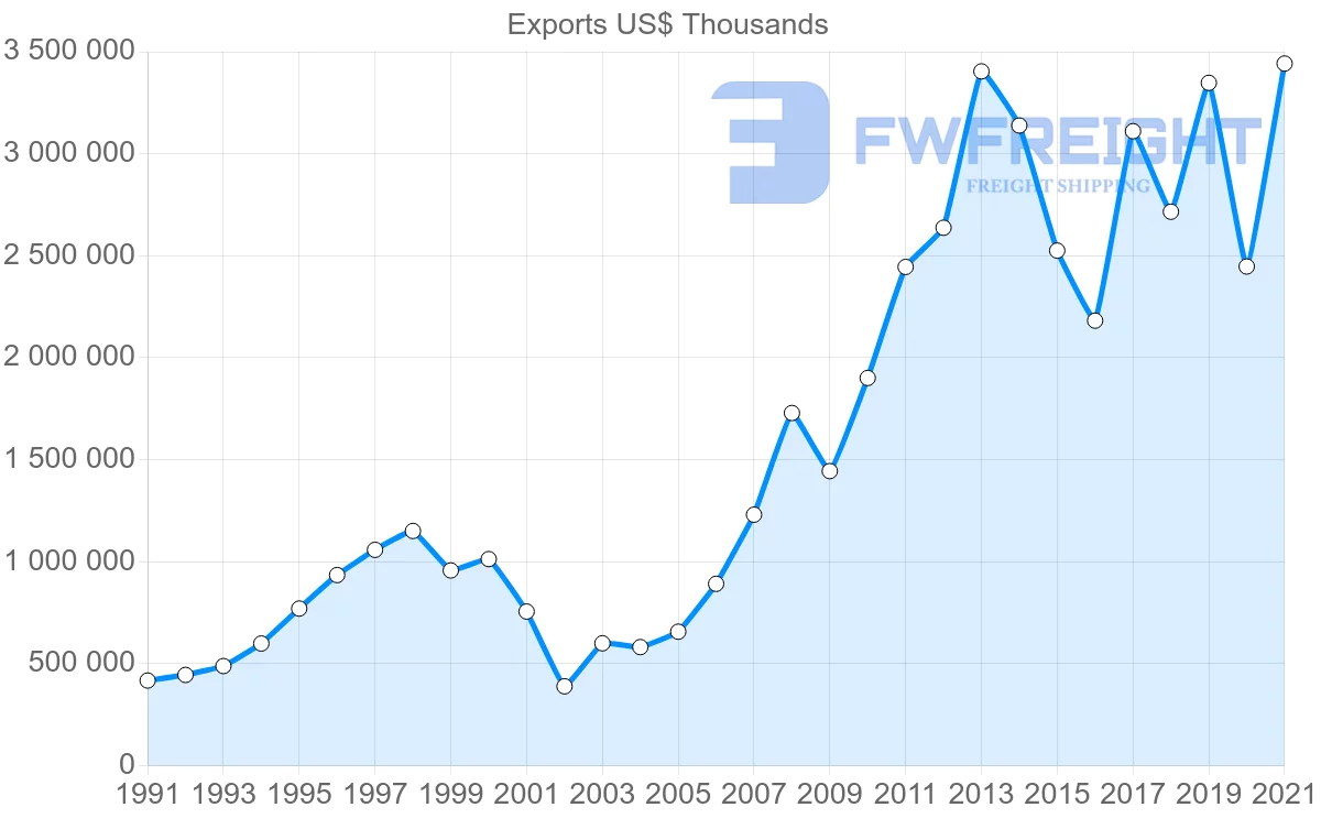 Shipping company from United States to Uruguay