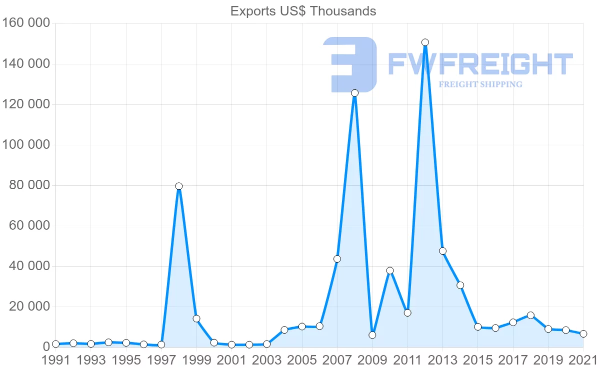 Shipping company from United States to Vanuatu