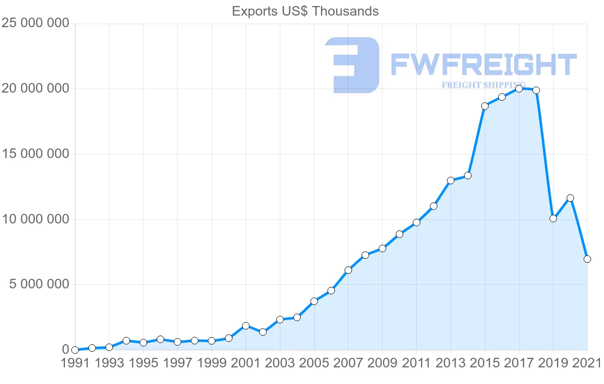 Shipping company from United States to Vietnam