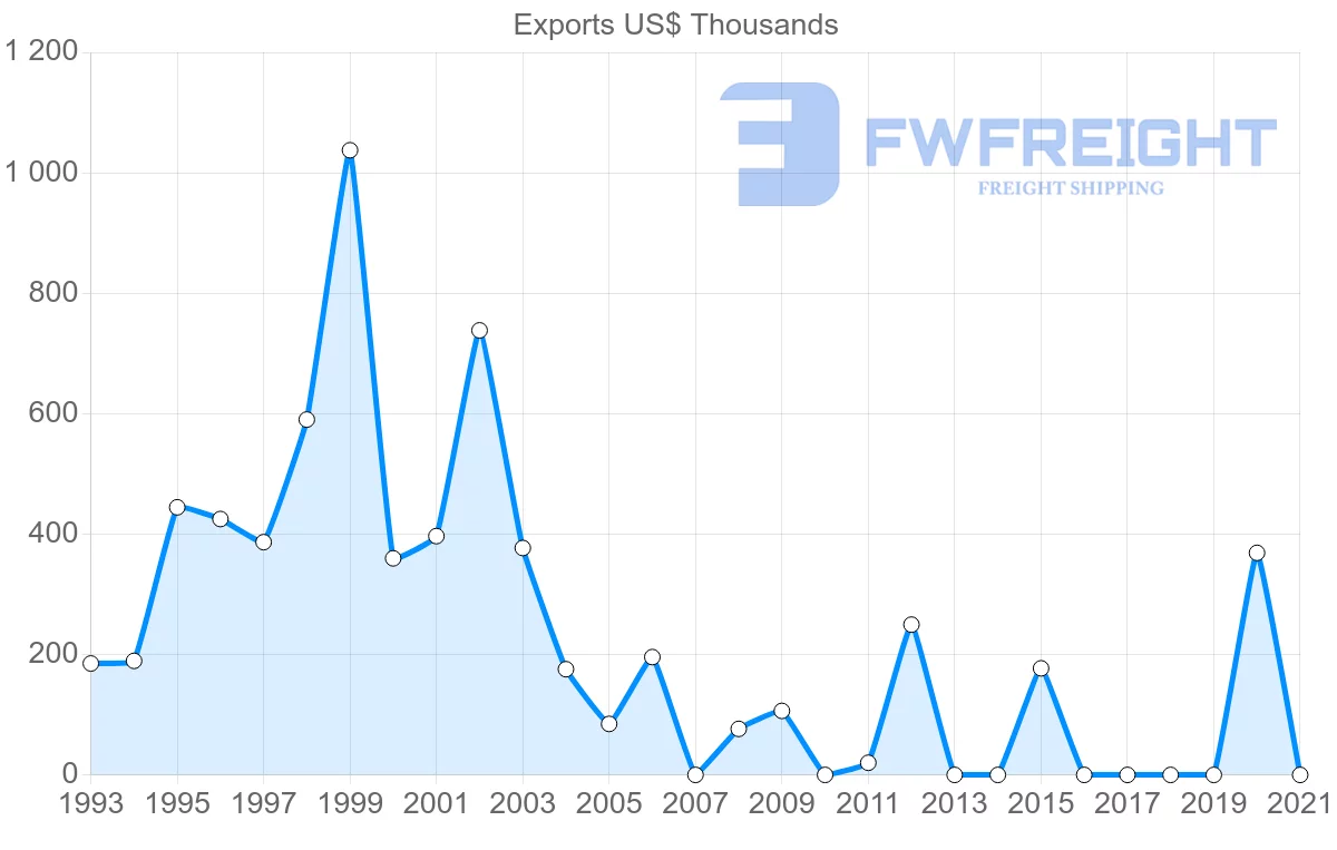 Shipping company from Uruguay to Afghanistan