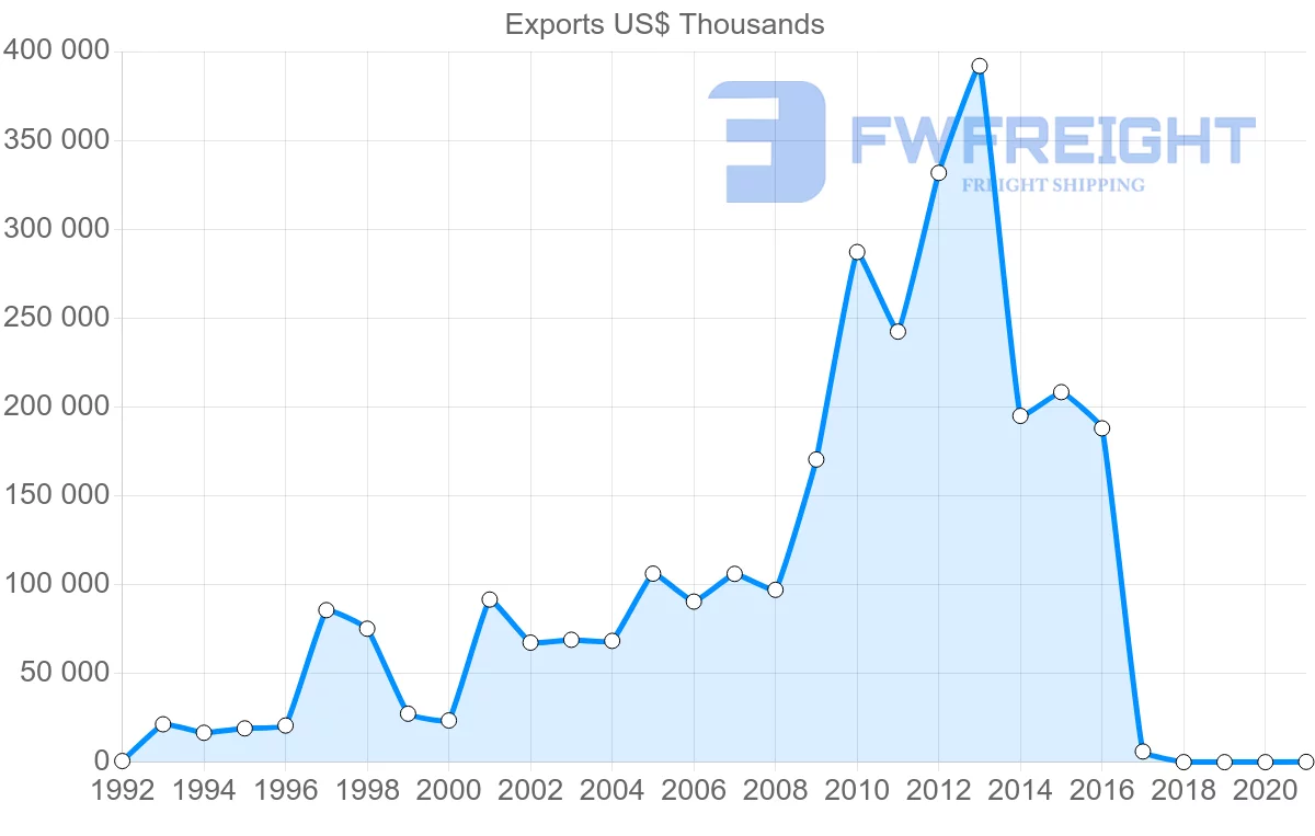 Shipping company from Uruguay to Algeria