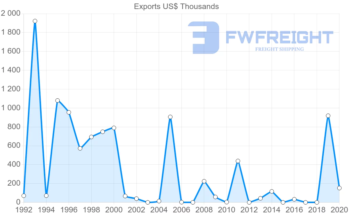 Shipping company from Uruguay to Antigua and Barbuda