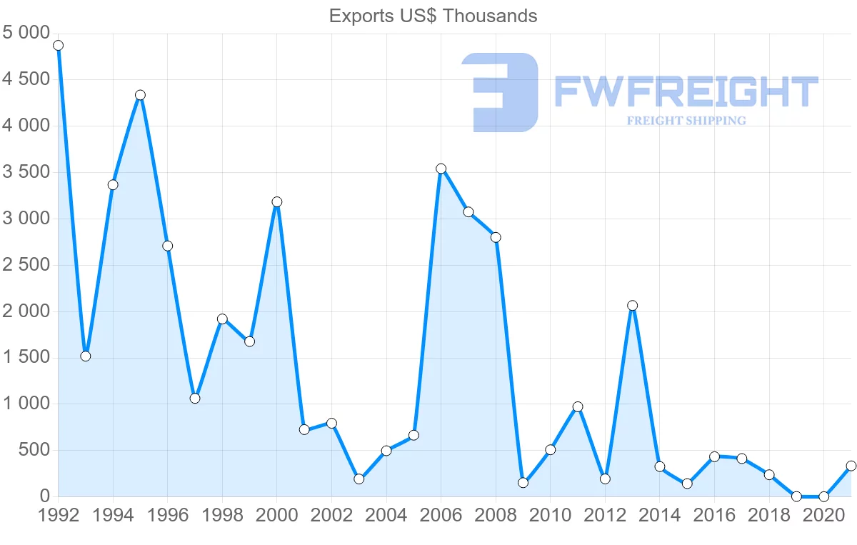 Shipping company from Uruguay to Austria