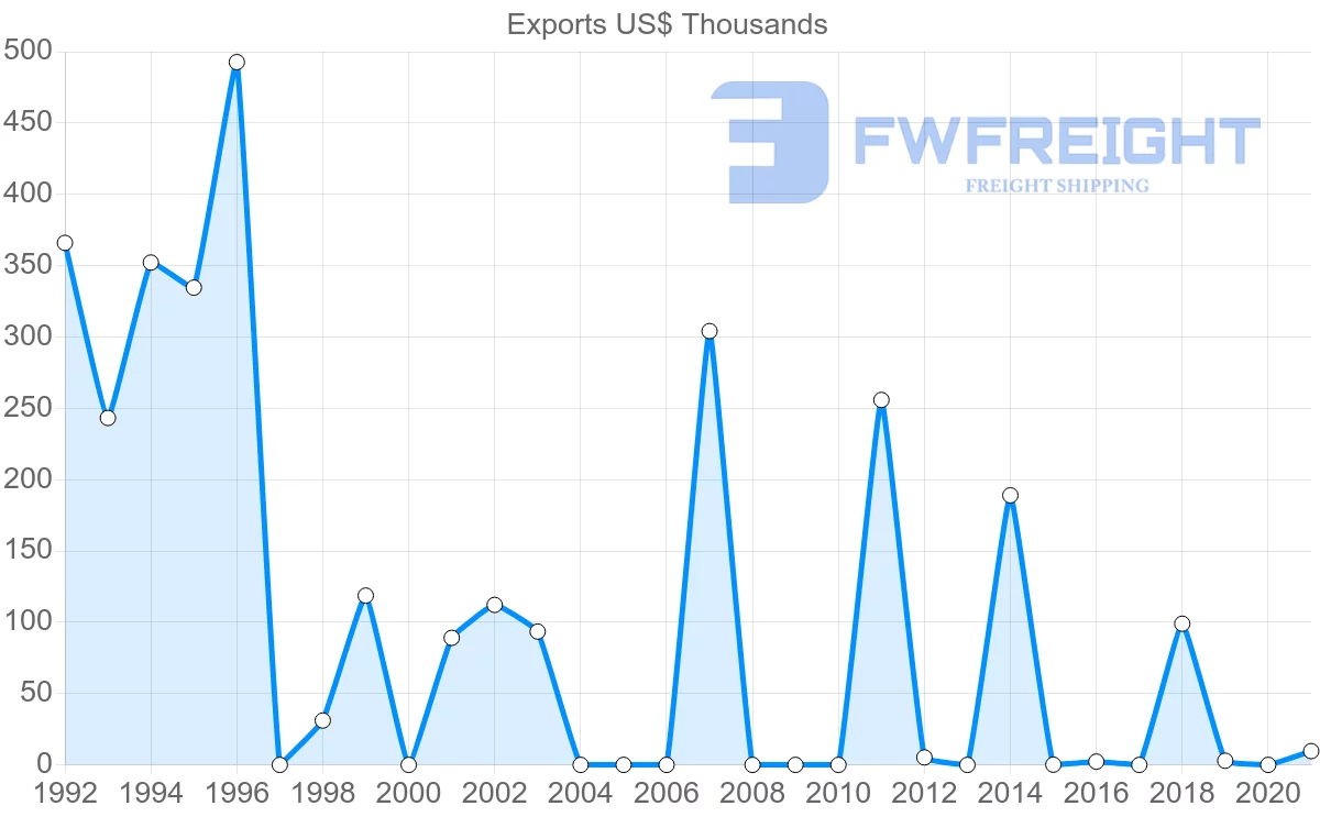 Shipping company from Uruguay to Azerbaijan