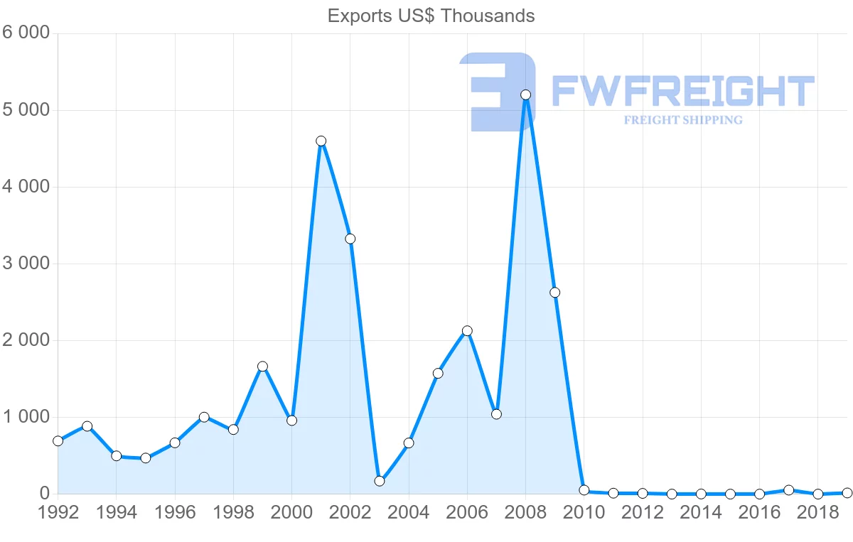 Shipping company from Uruguay to Bahrain
