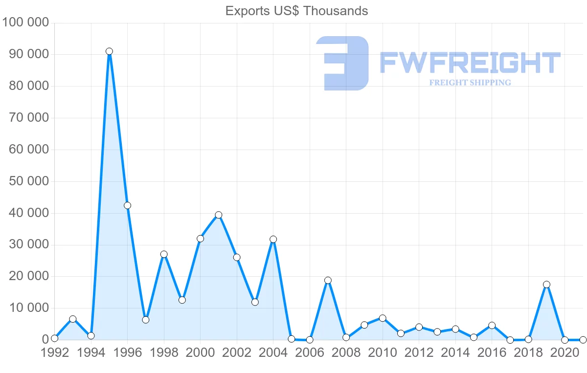 Shipping company from Uruguay to Bangladesh
