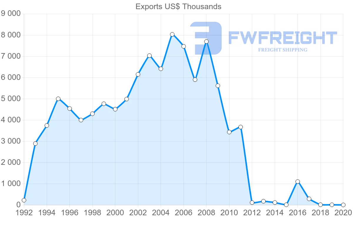 Shipping company from Uruguay to Barbados