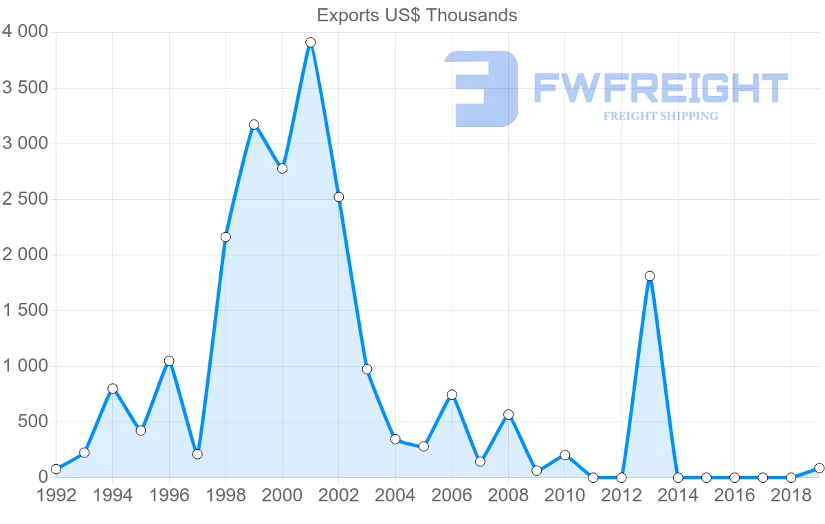 Shipping company from Uruguay to Belarus