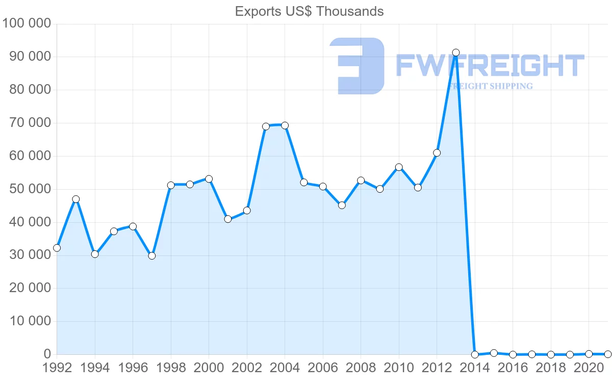 Shipping company from Uruguay to Belgium