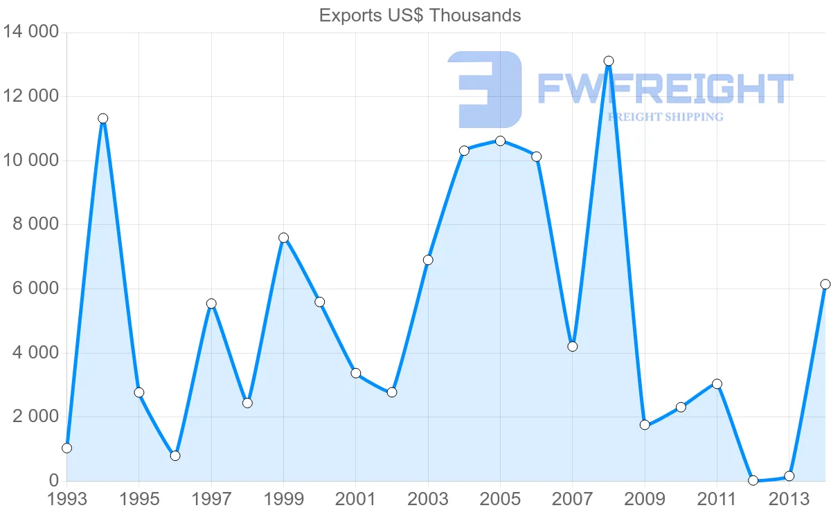 Shipping company from Uruguay to Benin