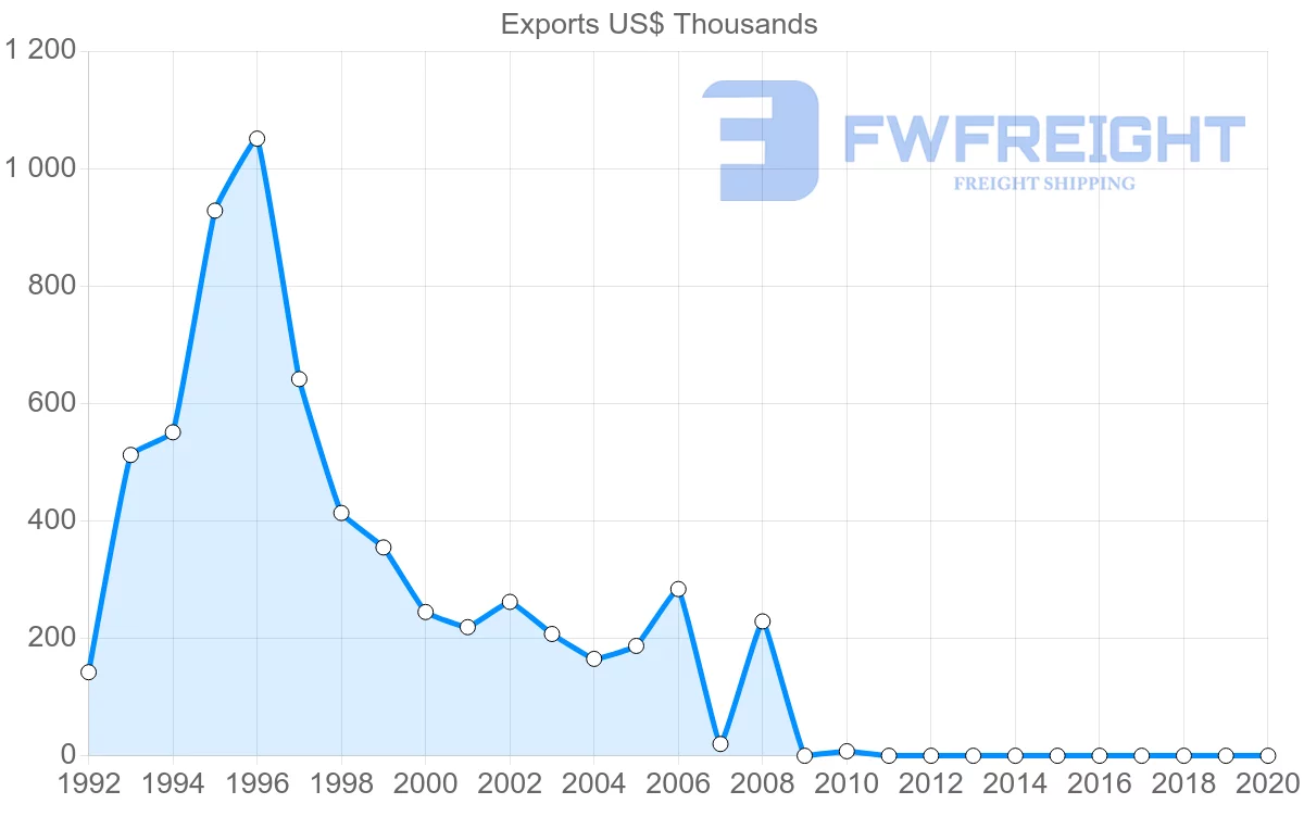 Shipping company from Uruguay to Brunei