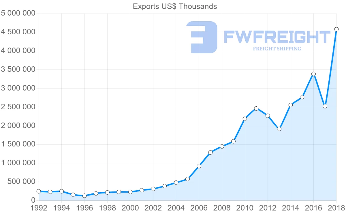 Shipping company from Uruguay to China